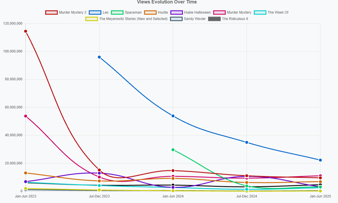 Adam Sandler Movies Performance Over Time