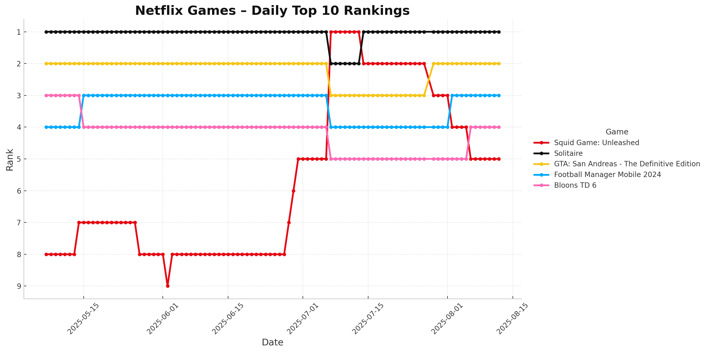Battle for Lead in Netflix Mobile Games Top 10