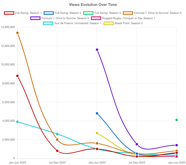 Full Swing vs Other Box to Box Sports Documentaries Viewership Graph