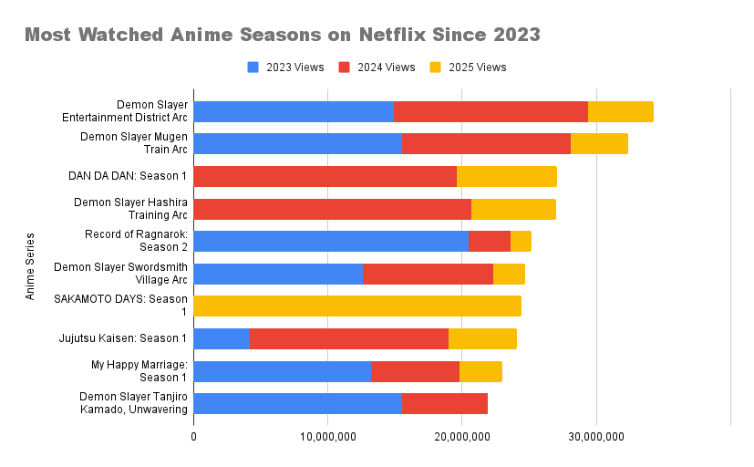 Most Watched Anime Seasons on Netflix Since 2023