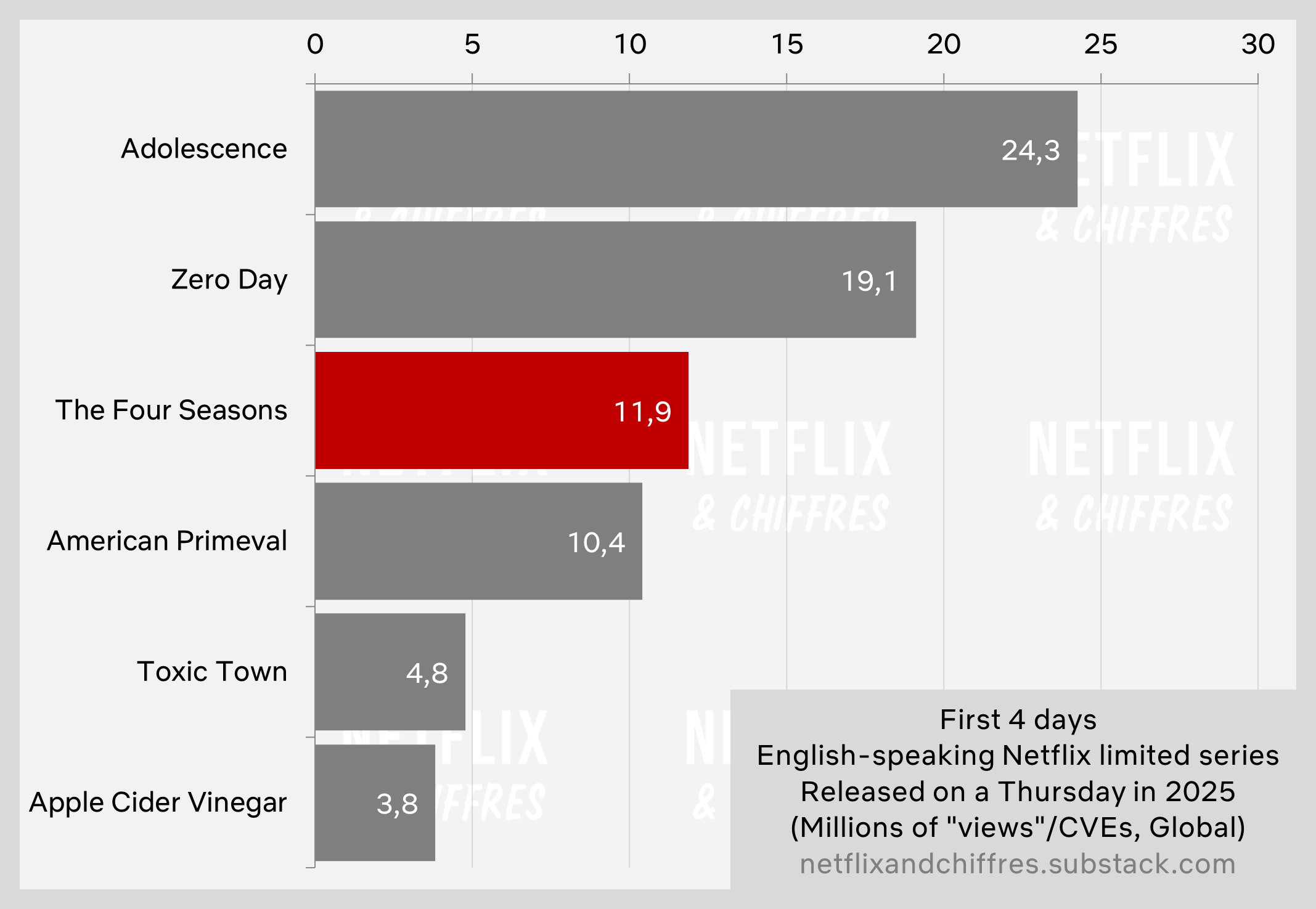 The Four Seasons vs Other Netflix Limited Series 2025